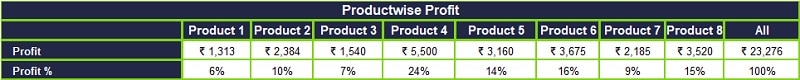 Sales Revenue Analysis