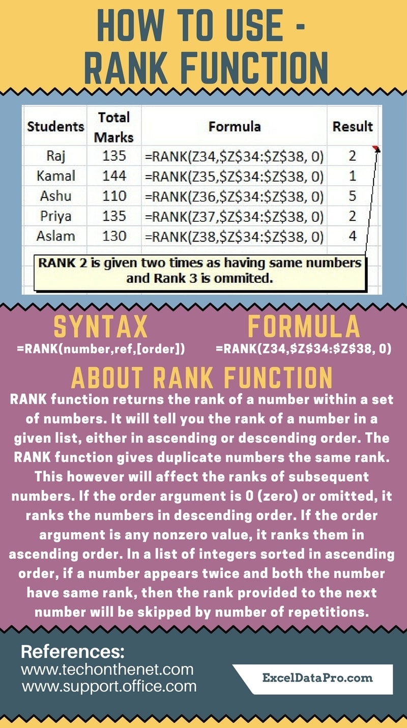 RANK Function