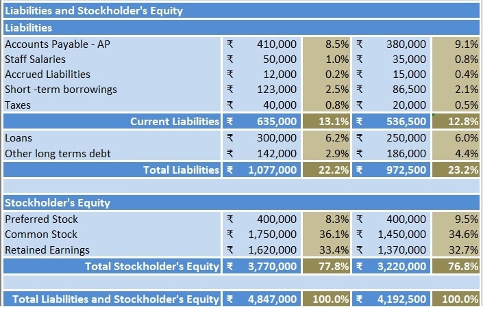 vertical analysis balance sheet interpretation