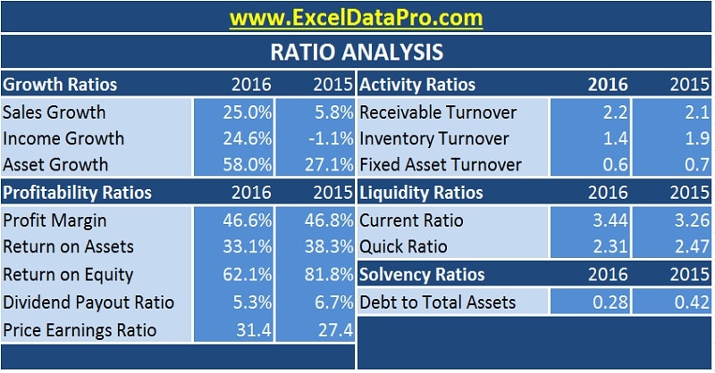 Ratio Analysis