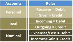Golden Rules reporting Transactions in Double Entry System of Golden Rules reporting Transactions in Double Entry System of