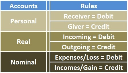 Accounting Basics