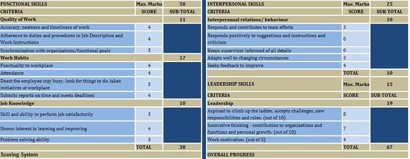 Employee Evaluation