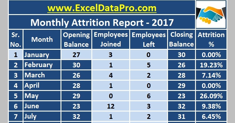 average attrition rate in it industry