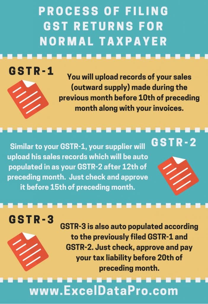 how-many-monthly-gst-returns-are-to-be-filed-by-a-regular-taxpayer