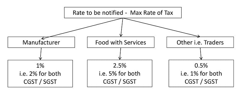 GST on Turnover