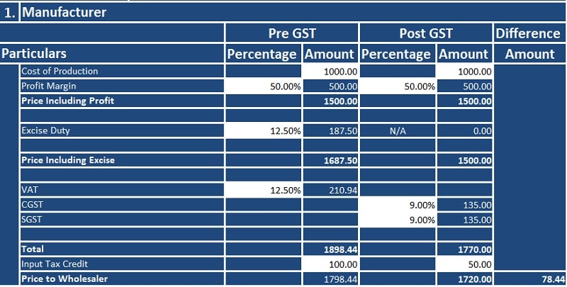 Pre GST and Post GST Price Comparison Template