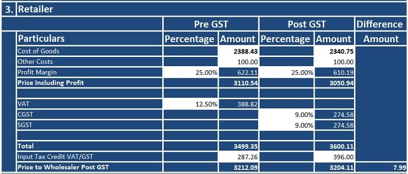 Pre GST and Post GST Price Comparison Template
