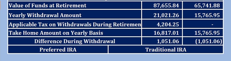 Traditional VS Roth IRA Calculator