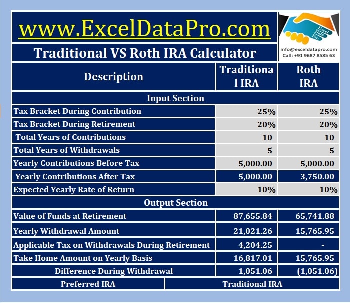 Download Traditional VS Roth IRA Calculator in Excel ExcelDataPro