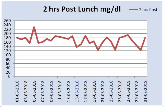 Monthly Post Lunch Chart