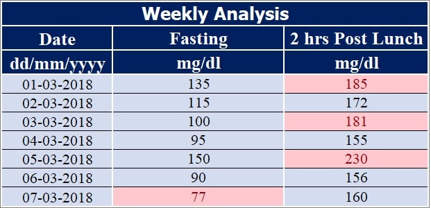 Fasting Sugar Level Chart