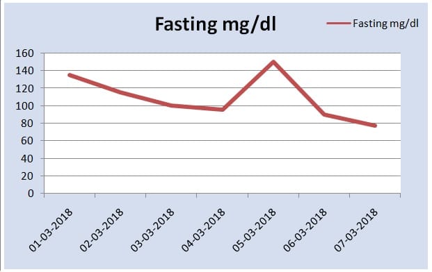 Weekly Fasting Chart