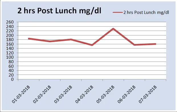wekelijkse Post-Lunch grafiek