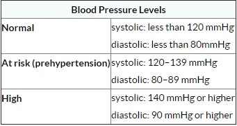 Blood Pressure Log With Charts