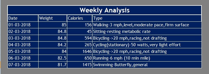 Weekly Analysis Weight