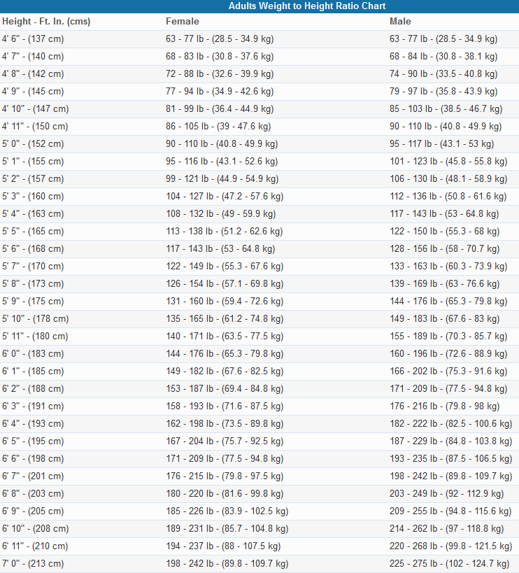 Average Weight To Height Chart