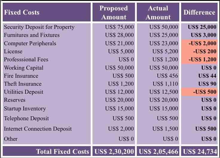 Startup Costs Calculator Apple Numbers Template