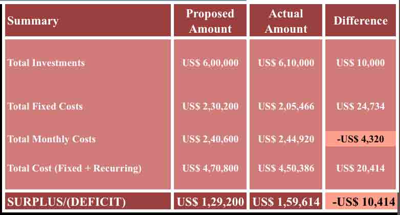 Startup Costs Calculator Apple Numbers Template