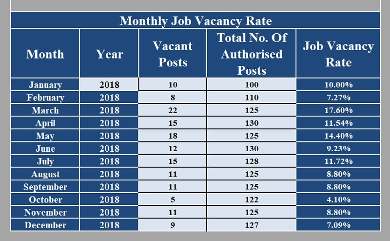 Job Vacancy Rate Calculator