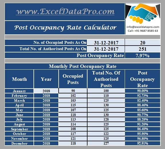 Post Occupancy Rate Calculator