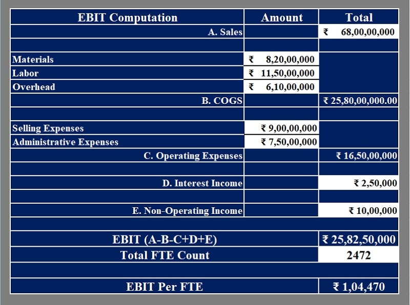 EBIT Per FTE Calculator