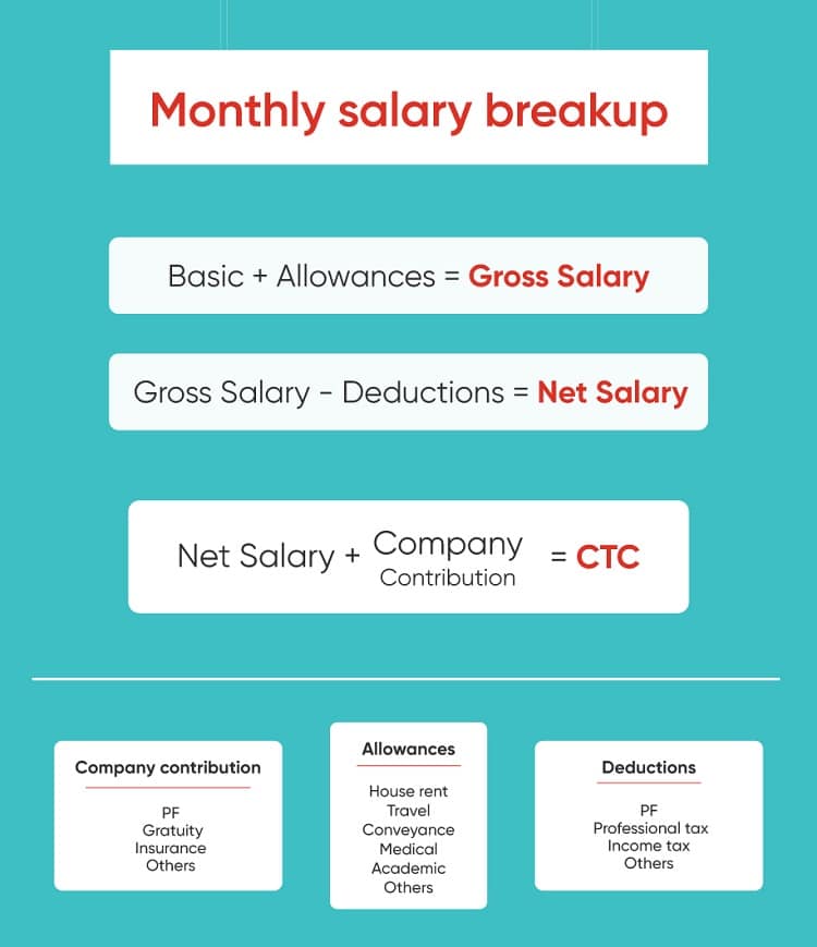 Download Salary Breakup Report Excel Template Exceldatapro