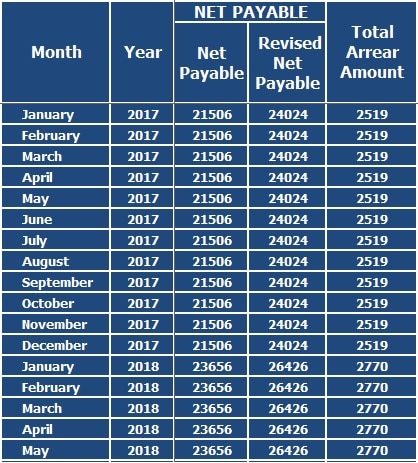 Salary Arrears Calculator