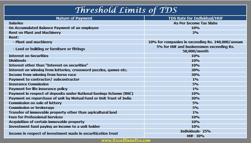 What Is Tax Deducted At Source Tds Threshold Limit Tds Return And Tds Refund Exceldatapro 1547