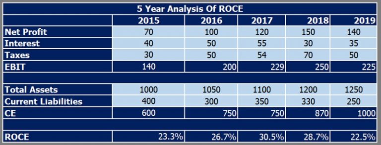 Download ROCE Calculator Excel Template - ExcelDataPro