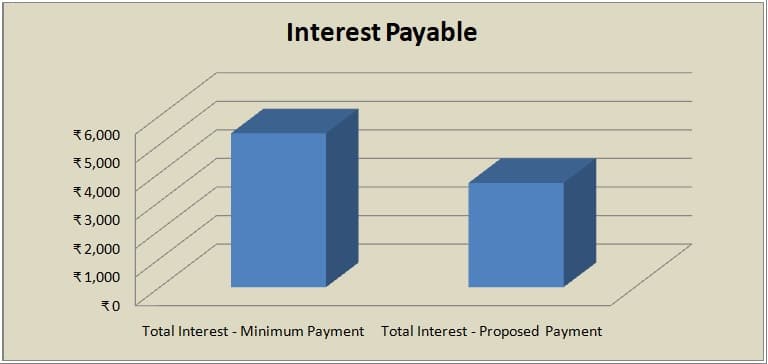 credit card interest calculator excel template