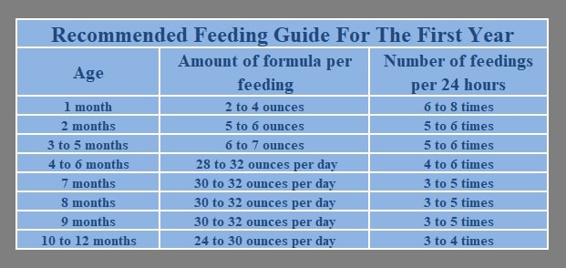 Recommended Feeding Schedule