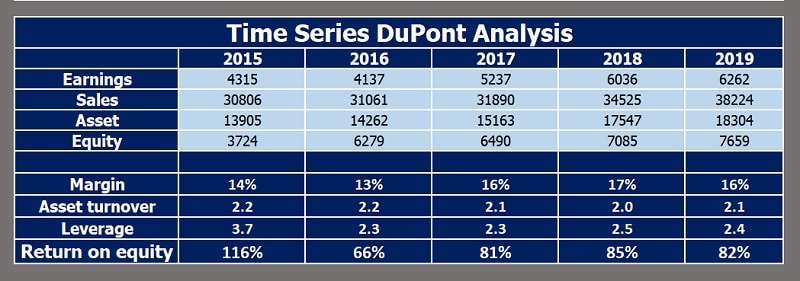 Download ROE Calculator With DuPont Analysis Excel Template - ExcelDataPro