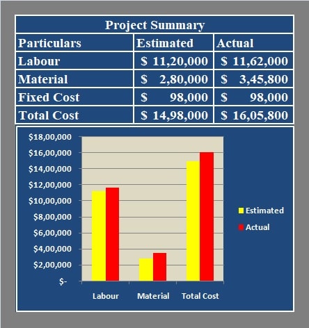Project Summary and Graph
