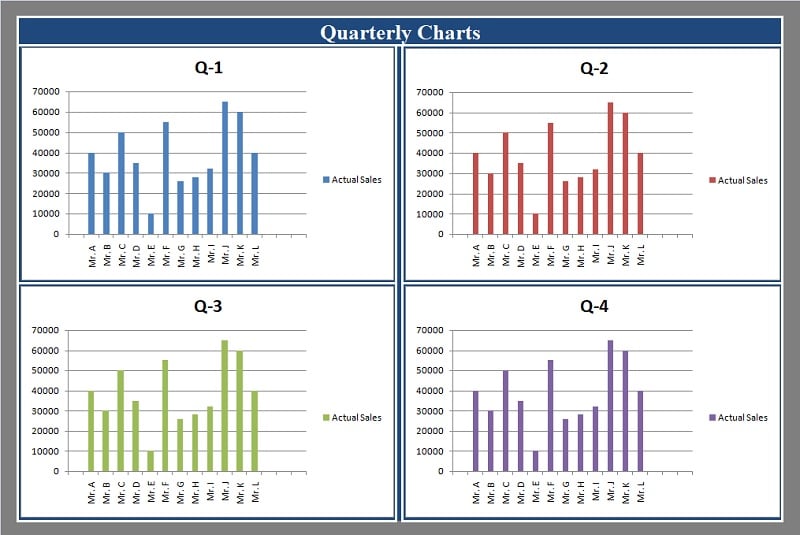 Sales Performance Evaluation Charts