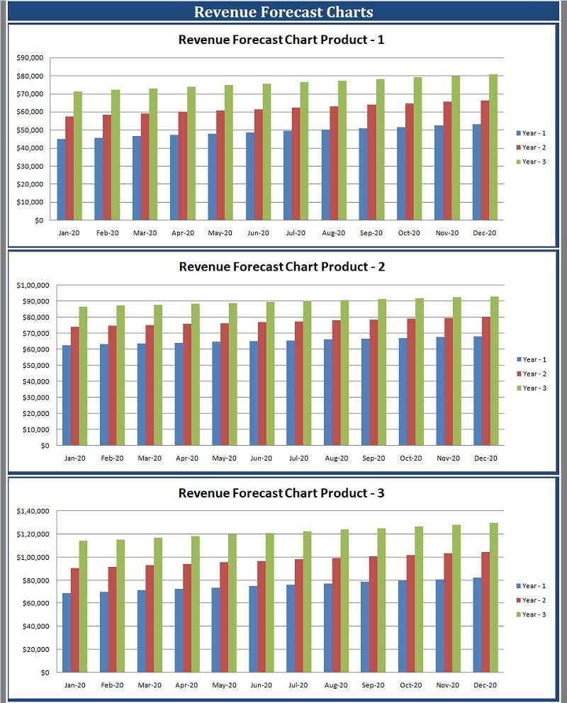 Sales Forecast With Charts