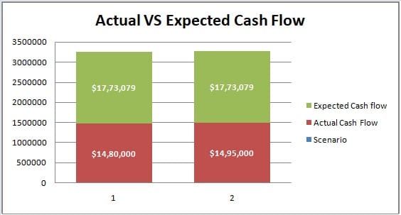 NPV and XIRR Comparison Data