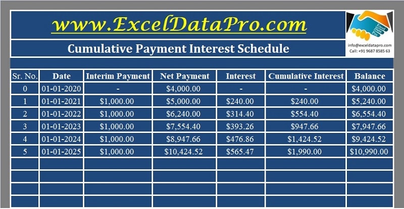 Cumulative Interest and Payment Schedule