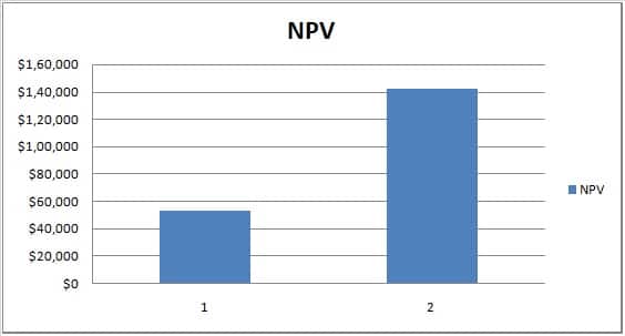 NPV and XIRR Comparison Data