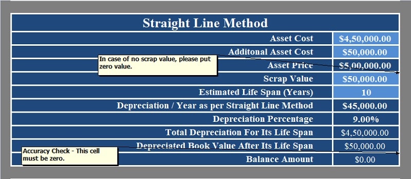 Straight Line Basis Calculation Explained, With Example