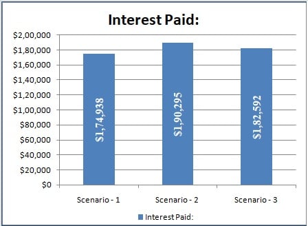 Total Interest Amount Comparison Graph