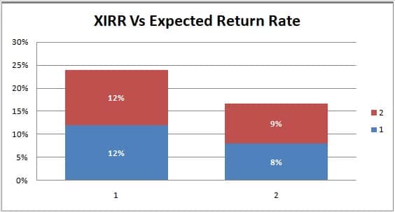 NPV and XIRR Comparison Data