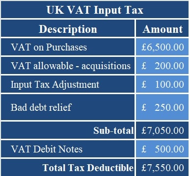 UK VAT Payable Calculator